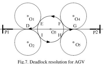 Fig.7. Deadlock resolution for AGV  