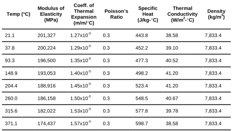 Table 3. Physical and mechanical properties used in this analysis 