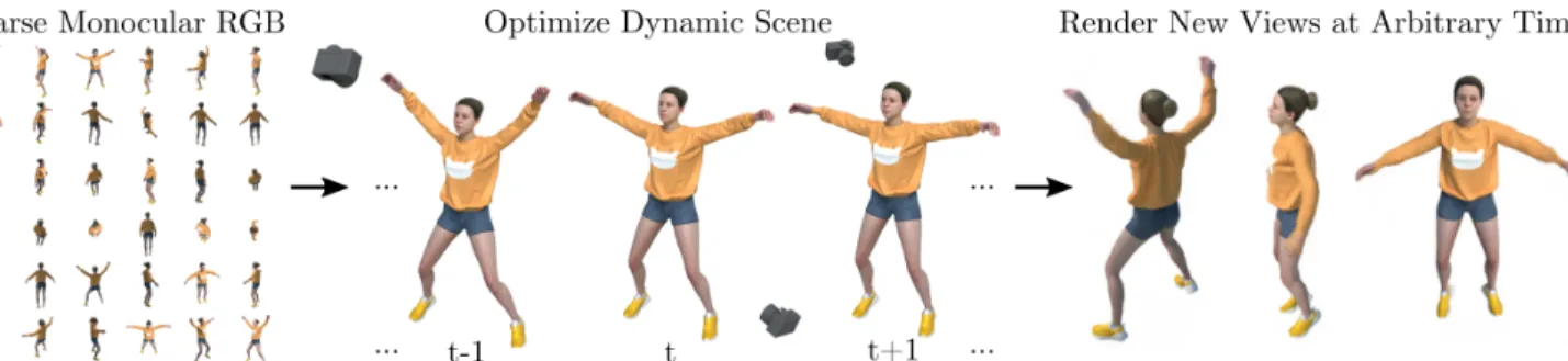 Figure 2: Problem Definition. Given a sparse set of images of a dynamic scene moving non-rigidly and being captured by a monocular camera, we aim to design a deep learning model to implicitly encode the scene and synthesize novel views at an arbitrary time