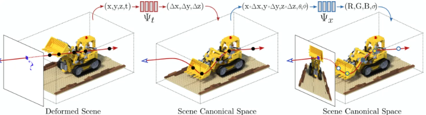 Figure 3: D-NeRF Model. The proposed architecture consists of two main blocks: a deformation network Ψ t mapping all scene deformations to a common canonical configuration; and a canonical network Ψ x regressing volume density and view-dependent RGB color 