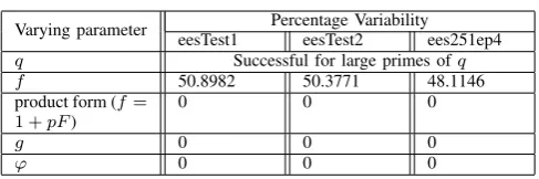 TABLE II: Test parameters for binary and ternary NTRU polynomials