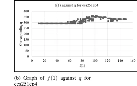 Fig. 1: Evaluation of the relationship between f(1) and q for NTRU binary polynomials