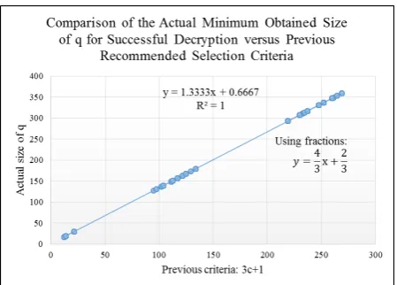 Fig. 2: Comparison of the previous selection criteria forsize of q against the new recommended criteria and actualminimum size of q for successful decryption.