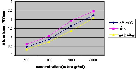 Fig. 1: Absorbance of extracts for determining total flavonoid in vary stage of M.officinalis