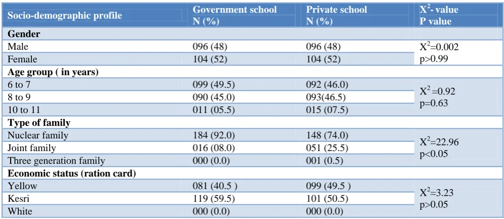 Table 1: Socio-demographic profile of the study population (n=200). 