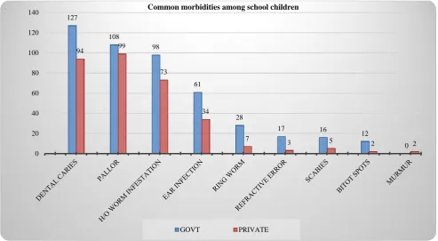 Table 2: Nutritional status of two school children as per the WHO criteria. 