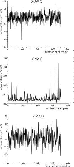 Fig.  5. Comparison of symmetry and existence of especially high values  between different axes in test no 4