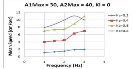 Fig. 8. Velocity and frequency of the tail peduncle oscillation in straight trajectory  