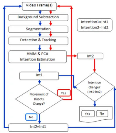 Fig. 3.  Flow chart of the overall system 