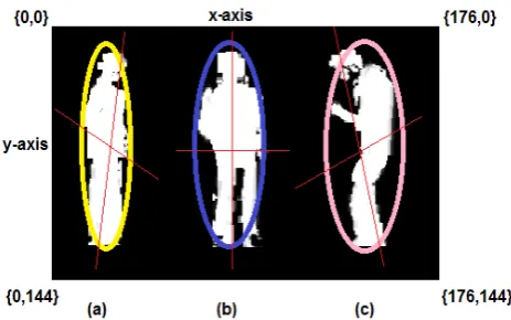 Fig. 4.  Detected location of the human and robots (a) the colored points  show the center of the robots and human on the one real video frame