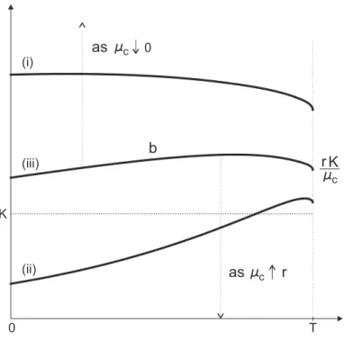Figure 4. A computer drawing showing how the rational exercise boundary of the British call option changes as one varies the contract drift.