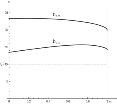 Figure 5. A computer drawing showing the rational exercise boundaries of the British call option with K = 10 , T = 1 , r = 0.1 , σ = 0.4 when the contract drift µ c equals 0.05 and 0.07 .