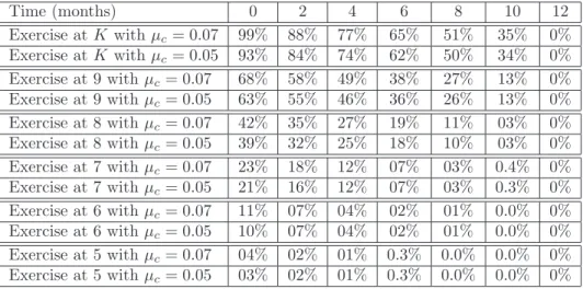 Table 6. Returns observed upon exercising the British call option at and below the strike price K 