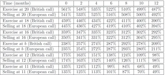 Table 7. Returns observed upon exercising the British call option (with µ c = 0.07 ) above the strike price K compared with returns received upon selling the European call option in the same contingency