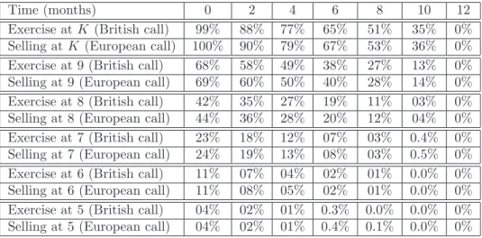 Table 8. Returns observed upon exercising the British call option (with µ c = 0.07 ) at and below the strike price K compared with returns received upon selling the European call option in the same contingency