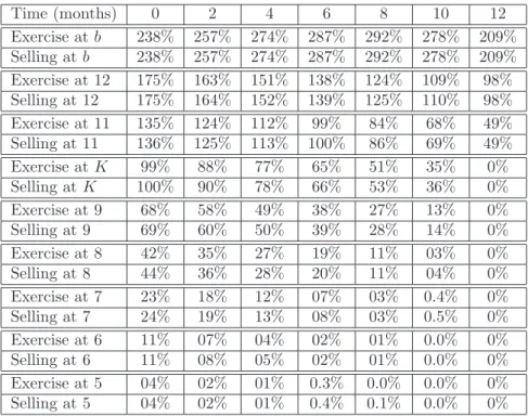 Table 9. Returns observed upon (i) exercising and (ii) selling the British call option (with µ c = 0.07 ) at and below the rational exercise boundary