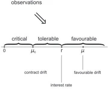 Figure 1. An indication of the economic meaning of the contract drift.