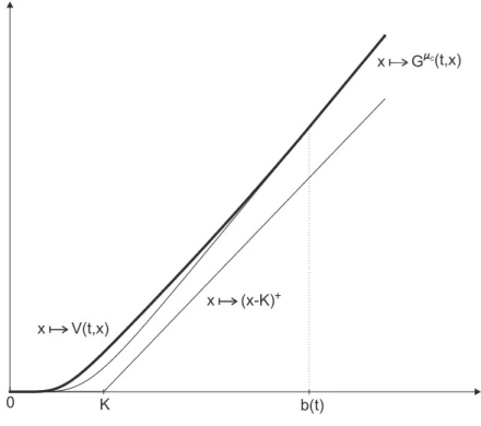 Figure 3. The value/payoff functions of the British/European call options.