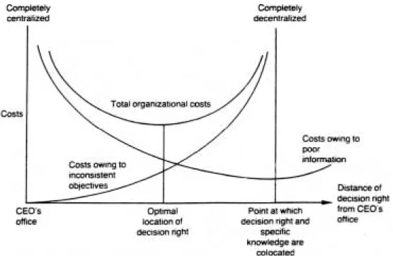 Figure 1 The trade-off between costs owing to inconsistent objectives and