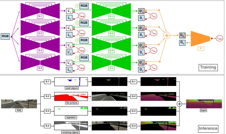 Fig. 2: Overall training (top) and inference (bottom) procedure of our model. The segmentation networks (S) are depicted in magenta, the depth generators (G) in green, and the discriminator (D) in orange