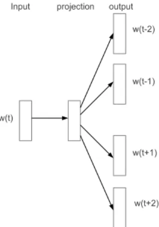 Figure 1: The Skip-gram model architecture. The training objective is to learn word vector representations that are good at predicting the nearby words.