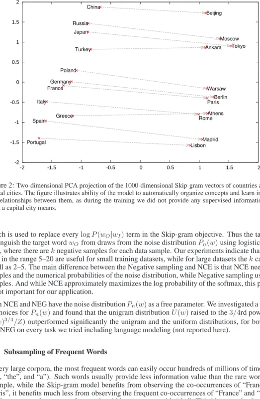 Figure 2: Two-dimensional PCA projection of the 1000-dimensional Skip-gram vectors of countries and their capital cities