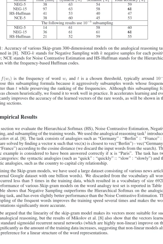 Table 1: Accuracy of various Skip-gram 300-dimensional models on the analogical reasoning task as defined in [8]