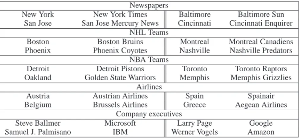 Table 3: Accuracies of the Skip-gram models on the phrase analogy dataset. The models were trained on approximately one billion words from the news dataset.