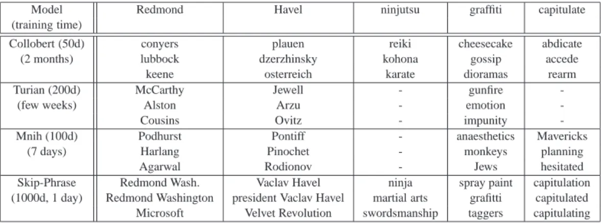 Table 6: Examples of the closest tokens given various well known models and the Skip-gram model trained on phrases using over 30 billion training words