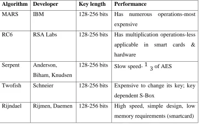 Table 1.1: Comparative performances of the 5 AES candidate algorithms 