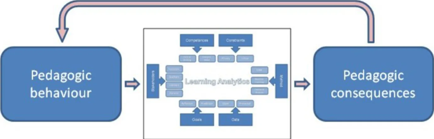 Figure 4. Learning analytics and pedagogy 