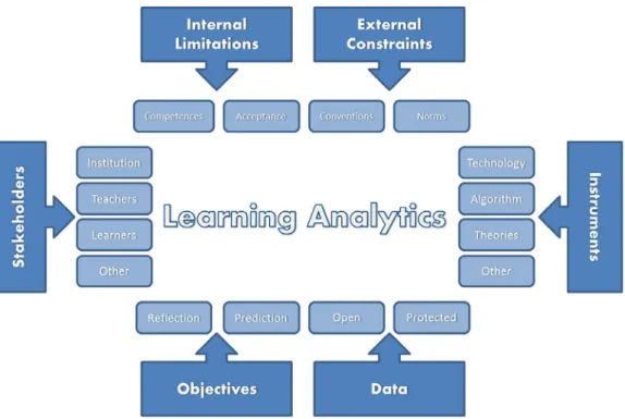 Figure 1. Critical dimensions of learning analytics 