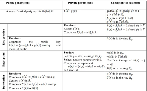 TABLE 1: NTRU PARAMETERS, KEY GENERATION, ENCRYPTION AND DECRYPTION   