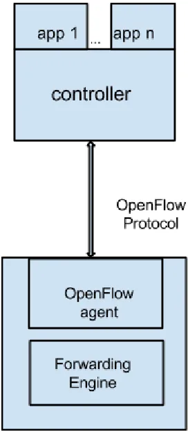 Figure 1: Representation of OpenFlow components  