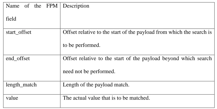 Table 3: Description of FPM fields 