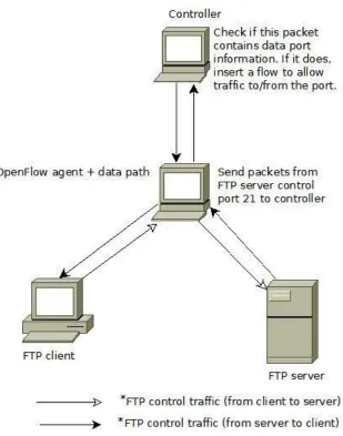 Figure 7: Illustration of the flow of FTP control traffic with the regular OF agent 