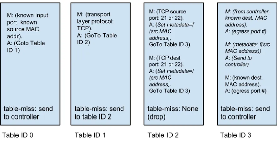 Figure 8: Flow table representation for a FTP ALG using the regular OF agent 