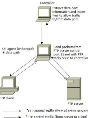 Figure 9: Illustration of FTP control traffic flow with the enhanced OF agent 