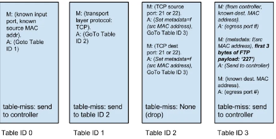 Figure 10: Flow table representation for a FTP ALG using the enhanced OF agent 
