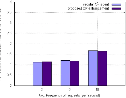 Figure 11: FTP connection establishment latency for various inter-arrival request times 