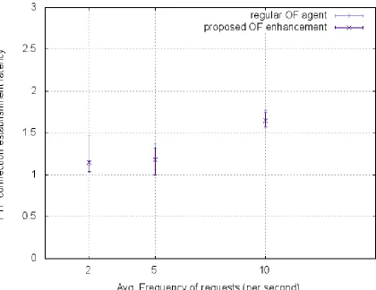 Figure 12: FTP connection establishment latency for various inter-arrival request times (same 