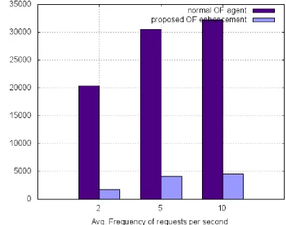 Figure 13: Additional traffic forwarded to the controller (in terms of number of packets) for 