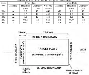 Table 1. Description of spall experiments simulated [2]. Material densities of Al, Cu and Mild Steel used in the simulations are 2785, 8930 and 7860 kg/m3 respectively