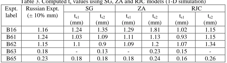 Table 2. Computed PspExpt.  values using SG, ZA and RJC models (1-D simulation) Russian SG ZA RJC 