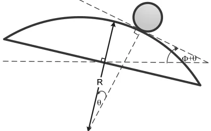 Fig 3.  The ball and beam showing the relationships between the angles and  motion.  