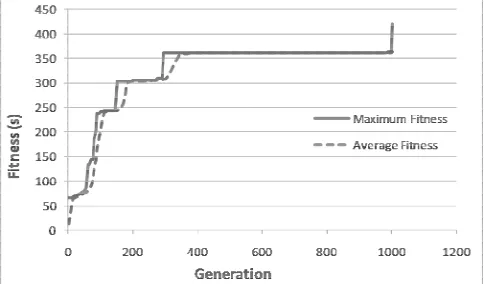 Fig 11.  Comparison between the maximum and average fitness, with eleven motor speeds and a maximum angular velocity of 22.7