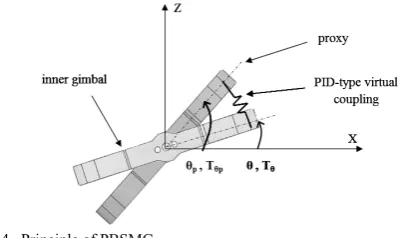 Fig. 2.  Experimental setup – two-axis gimbaled system.  