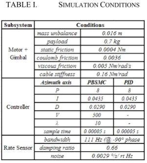 TABLE I.  SIMULATION CONDITIONS 