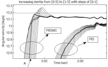 Fig. 8.d  Effect of the change in the inertia of the payload in Y axis to controller responses, elevation axis 