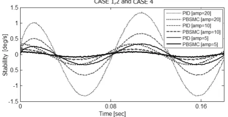 Fig. 10. Experimental results (disturbance rejection) 